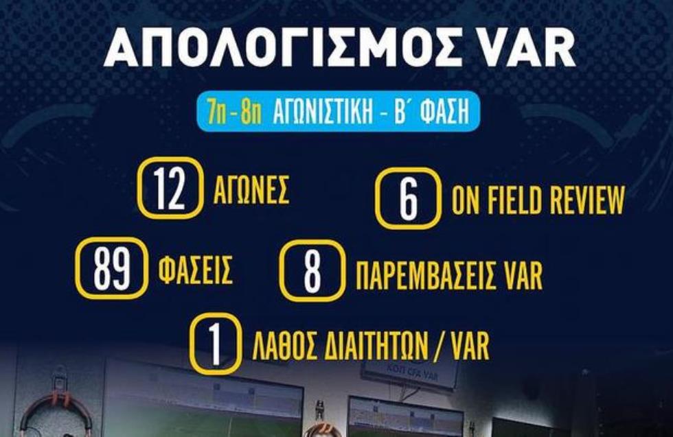 VAR: Ελέγχθηκαν 89 φάσεις, έγινε ένα λάθος